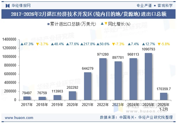 2017-2026年2月湛江经济技术开发区(境内目的地/货源地)进出口总额