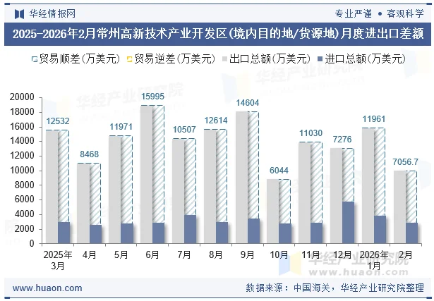 2025-2026年2月常州高新技术产业开发区(境内目的地/货源地)月度进出口差额