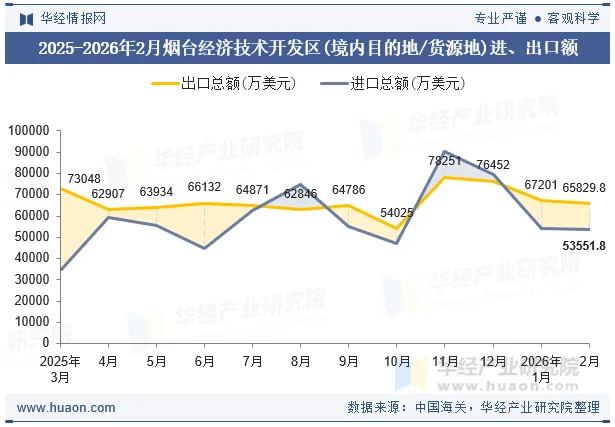 2025-2026年2月烟台经济技术开发区(境内目的地/货源地)进、出口额