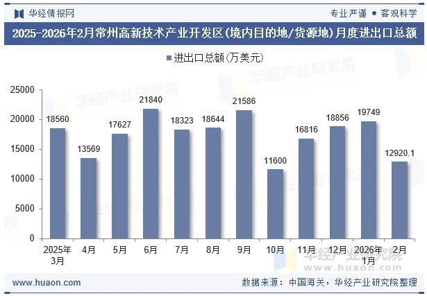 2025-2026年2月常州高新技术产业开发区(境内目的地/货源地)月度进出口总额