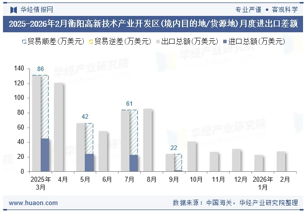 2025-2026年2月衡阳高新技术产业开发区(境内目的地/货源地)月度进出口差额