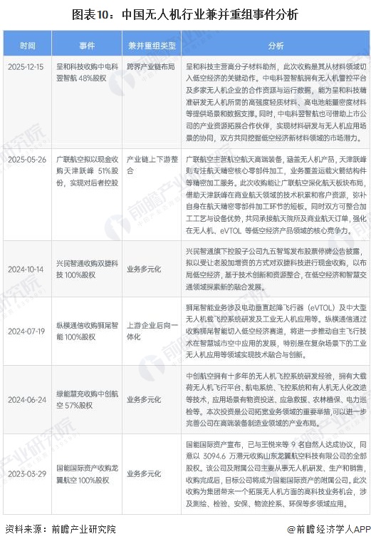 图表10：中国无人机行业兼并重组事件分析