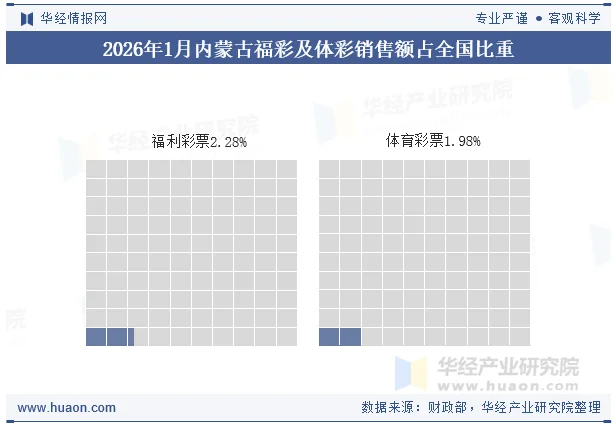 2026年1月内蒙古福彩及体彩销售额占全国比重