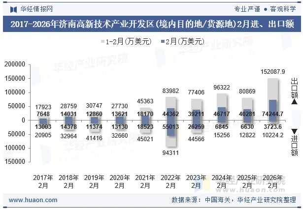 2017-2026年济南高新技术产业开发区(境内目的地/货源地)2月进、出口额