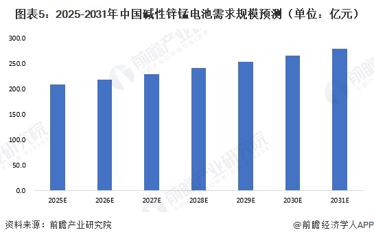 图表5：2025-2031年中国碱性锌锰电池需求规模预测（单位：亿元）