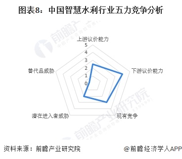 图表8：中国智慧水利行业五力竞争分析