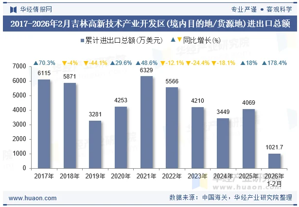 2017-2026年2月吉林高新技术产业开发区(境内目的地/货源地)进出口总额