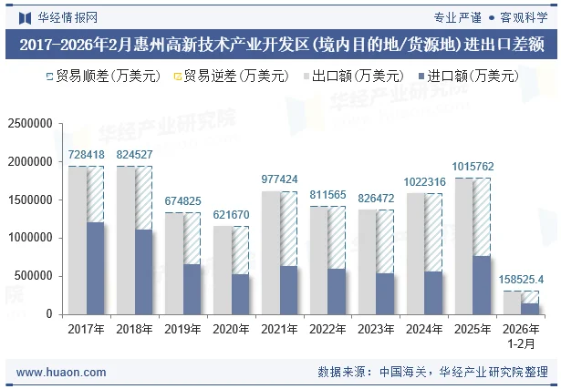 2017-2026年2月惠州高新技术产业开发区(境内目的地/货源地)进出口差额