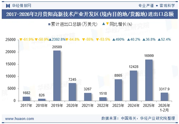 2017-2026年2月贵阳高新技术产业开发区(境内目的地/货源地)进出口总额