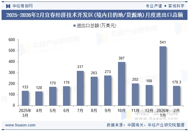 2025-2026年2月宜春经济技术开发区(境内目的地/货源地)月度进出口总额