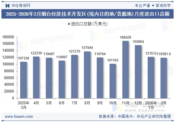 2025-2026年2月烟台经济技术开发区(境内目的地/货源地)月度进出口总额