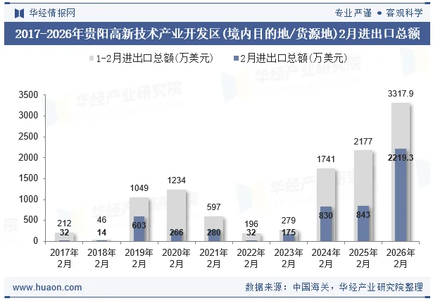 2017-2026年贵阳高新技术产业开发区(境内目的地/货源地)2月进出口总额