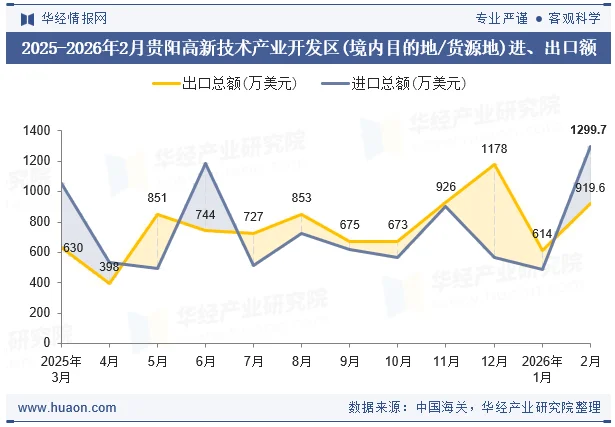 2025-2026年2月贵阳高新技术产业开发区(境内目的地/货源地)进、出口额