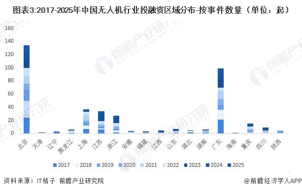 图表3:2017-2025年中国无人机行业投融资区域分布-按事件数量（单位：起）