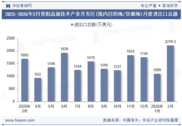 2025-2026年2月贵阳高新技术产业开发区(境内目的地/货源地)月度进出口总额