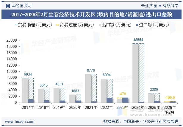 2017-2026年2月宜春经济技术开发区(境内目的地/货源地)进出口差额