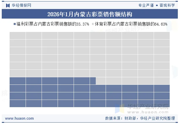2026年1月内蒙古彩票销售额结构
