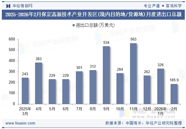 2025-2026年2月保定高新技术产业开发区(境内目的地/货源地)月度进出口总额