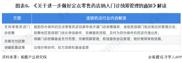 图表6：《关于进一步做好定点零售药店纳入门诊统筹管理的通知》解读