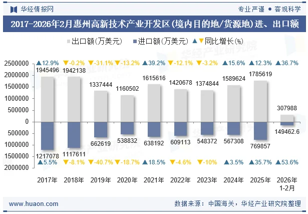 2017-2026年2月惠州高新技术产业开发区(境内目的地/货源地)进、出口额