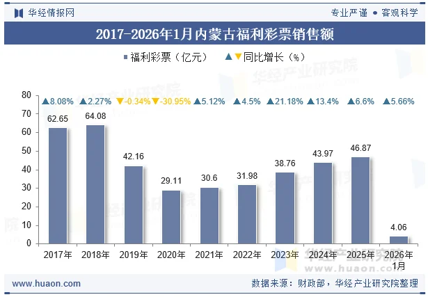 2017-2026年1月内蒙古福利彩票销售额