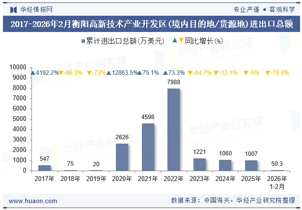 2017-2026年2月衡阳高新技术产业开发区(境内目的地/货源地)进出口总额