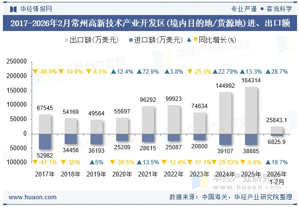 2017-2026年2月常州高新技术产业开发区(境内目的地/货源地)进、出口额