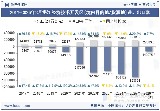2017-2026年2月湛江经济技术开发区(境内目的地/货源地)进、出口额