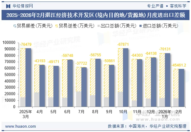 2025-2026年2月湛江经济技术开发区(境内目的地/货源地)月度进出口差额