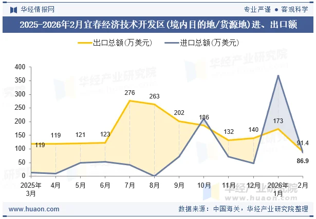 2025-2026年2月宜春经济技术开发区(境内目的地/货源地)进、出口额