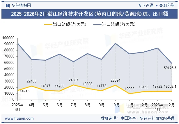 2025-2026年2月湛江经济技术开发区(境内目的地/货源地)进、出口额