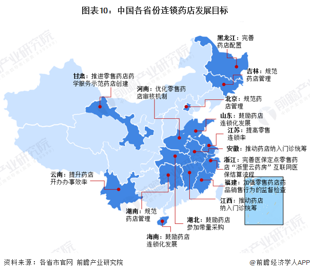 图表10：中国各省份连锁药店发展目标