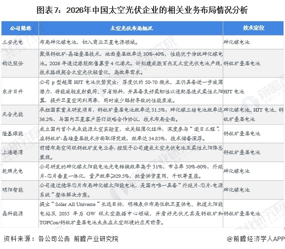 图表7：2026年中国太空光伏企业的相关业务布局情况分析