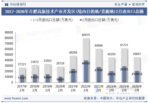 2017-2026年合肥高新技术产业开发区(境内目的地/货源地)2月进出口总额