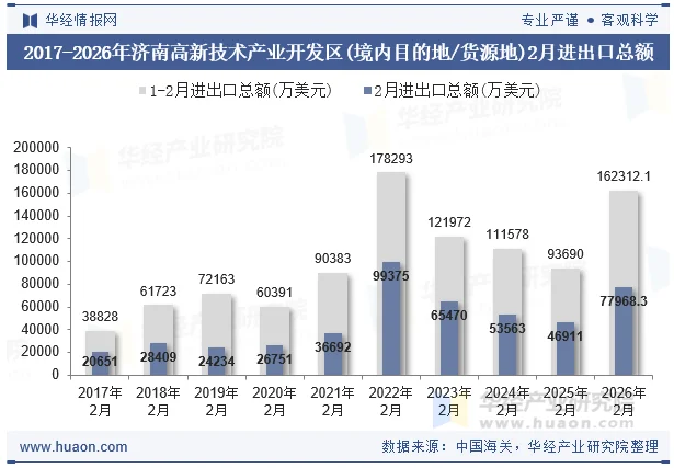 2017-2026年济南高新技术产业开发区(境内目的地/货源地)2月进出口总额