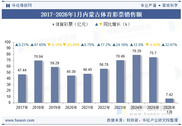 2017-2026年1月内蒙古体育彩票销售额