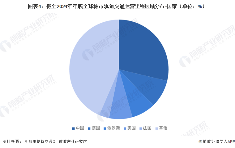 图表4：截至2024年年底全球城市轨道交通运营里程区域分布-国家（单位：%）