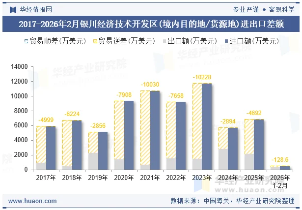 2017-2026年2月银川经济技术开发区(境内目的地/货源地)进出口差额