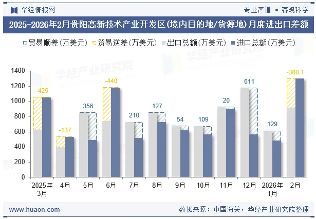 2025-2026年2月贵阳高新技术产业开发区(境内目的地/货源地)月度进出口差额