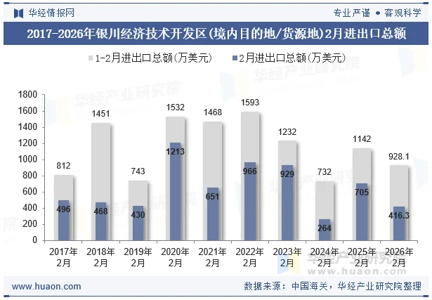 2017-2026年银川经济技术开发区(境内目的地/货源地)2月进出口总额