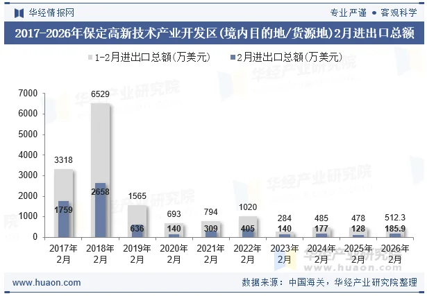 2017-2026年保定高新技术产业开发区(境内目的地/货源地)2月进出口总额