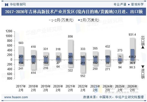 2017-2026年吉林高新技术产业开发区(境内目的地/货源地)2月进、出口额