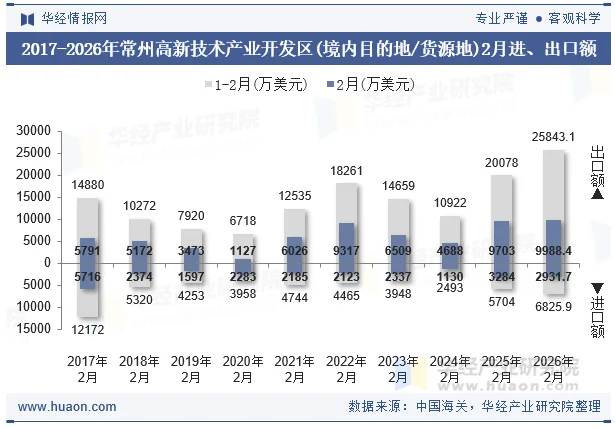 2017-2026年常州高新技术产业开发区(境内目的地/货源地)2月进、出口额