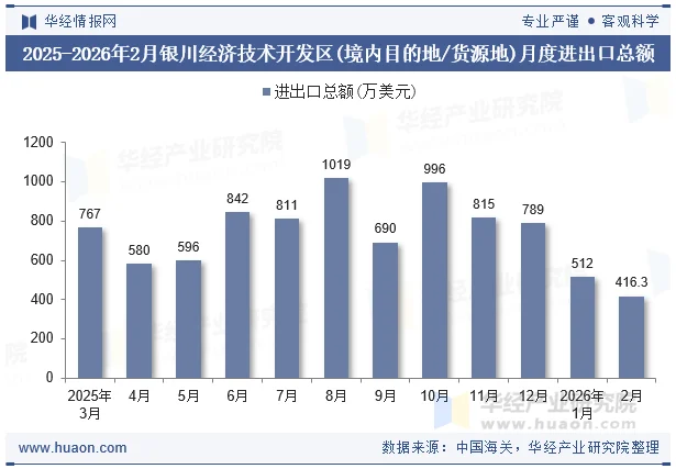2025-2026年2月银川经济技术开发区(境内目的地/货源地)月度进出口总额