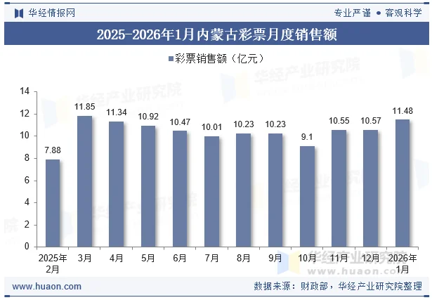 2025-2026年1月内蒙古彩票月度销售额