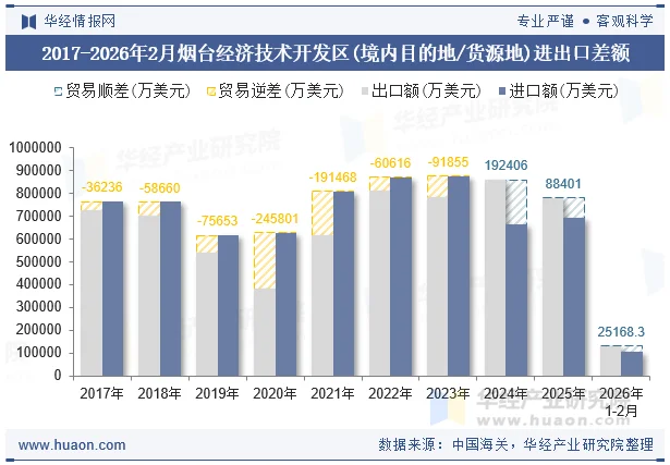 2017-2026年2月烟台经济技术开发区(境内目的地/货源地)进出口差额