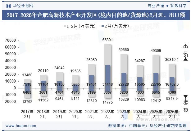2017-2026年合肥高新技术产业开发区(境内目的地/货源地)2月进、出口额