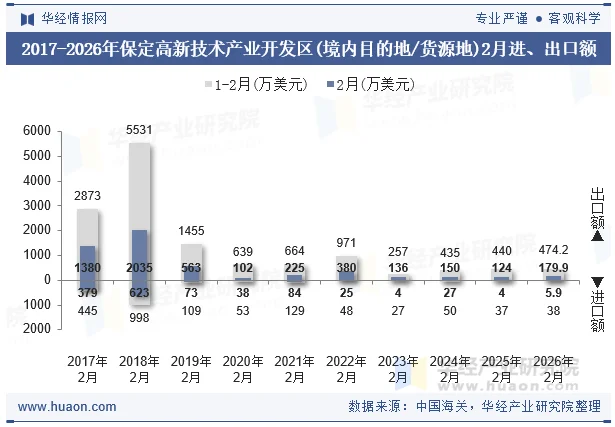 2017-2026年保定高新技术产业开发区(境内目的地/货源地)2月进、出口额