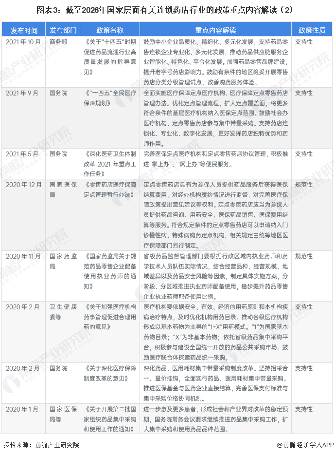 图表3：截至2026年国家层面有关连锁药店行业的政策重点内容解读（2）