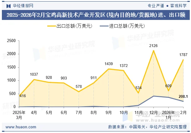 2025-2026年2月宝鸡高新技术产业开发区(境内目的地/货源地)进、出口额